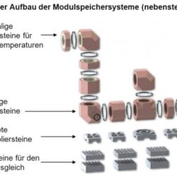 Modulspeicher System Brunner