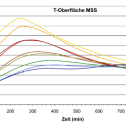 Modulspeicher System MSS Brunner Speicherfähigkeit