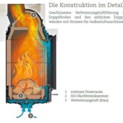 Details,Kachelofeneinsatz Brunner HKD 2.2